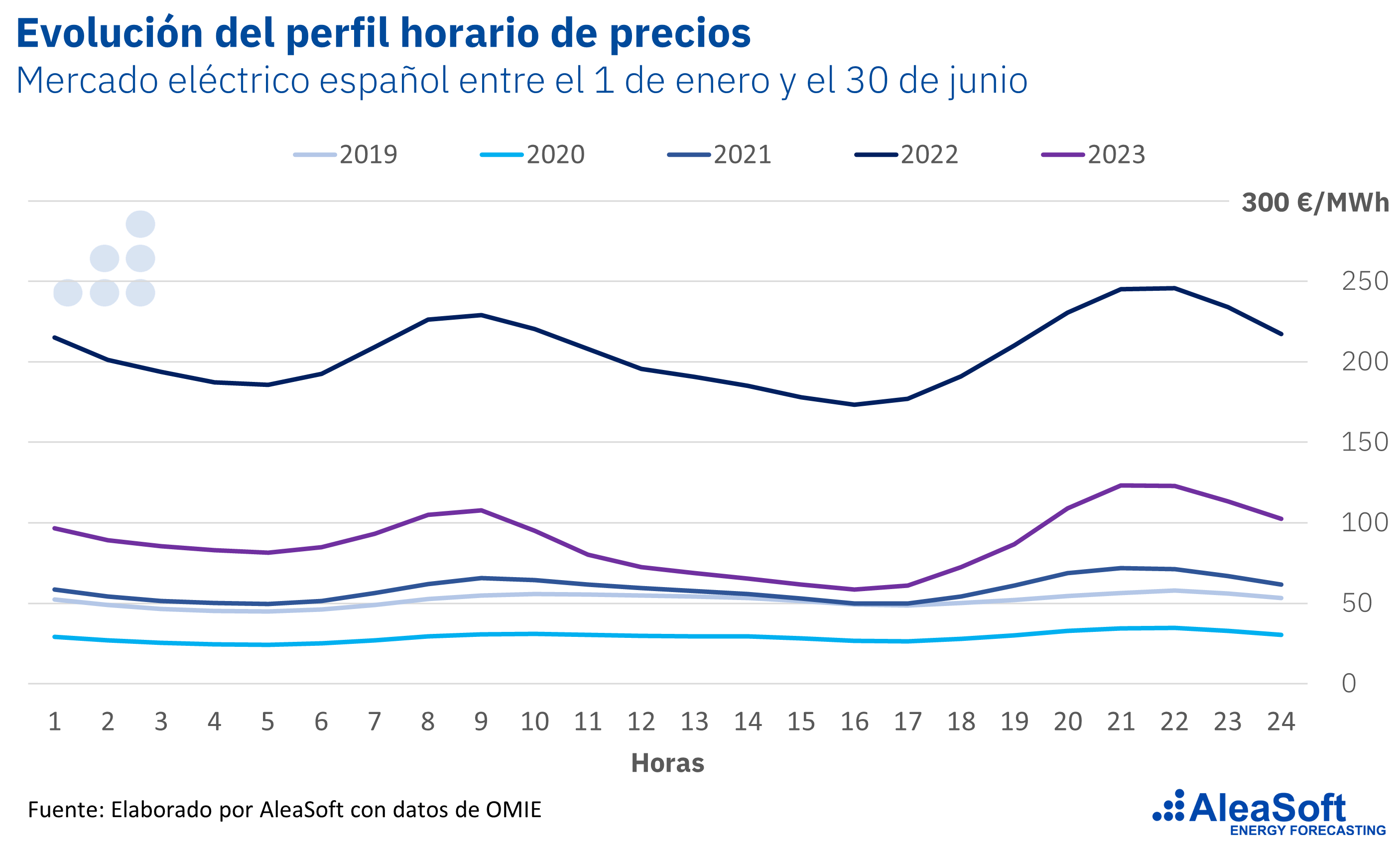 AleaSoft: la demanda es inteligente y se adapta a los cambios del perfil de precios
