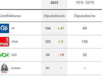 En el 23J gana Feijóo (PP) y la democracia, con la caída de VOX, pero solo Pedro Sánchez podría gobernar en coalición