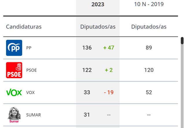 En el 23J gana Feijóo (PP) y la democracia, con la caída de VOX, pero solo Pedro Sánchez podría gobernar en coalición